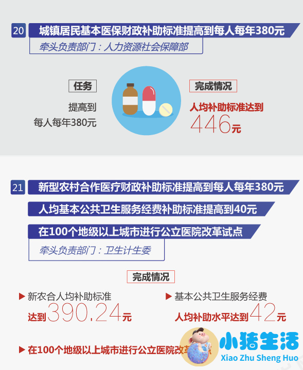 中国医改问题
