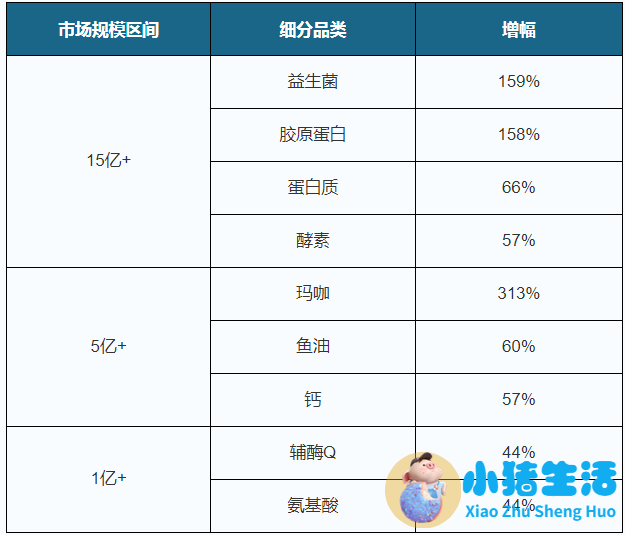 健康食品市场规模