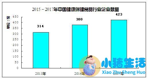 健康食品市场规模