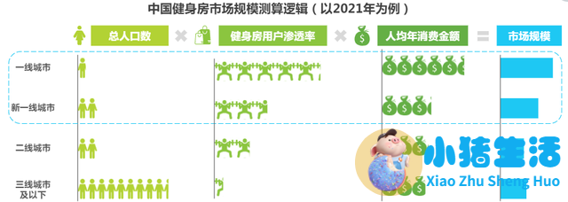 如何经营健身房