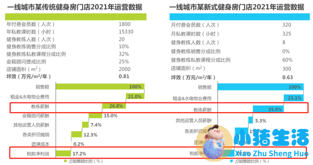 如何经营健身房