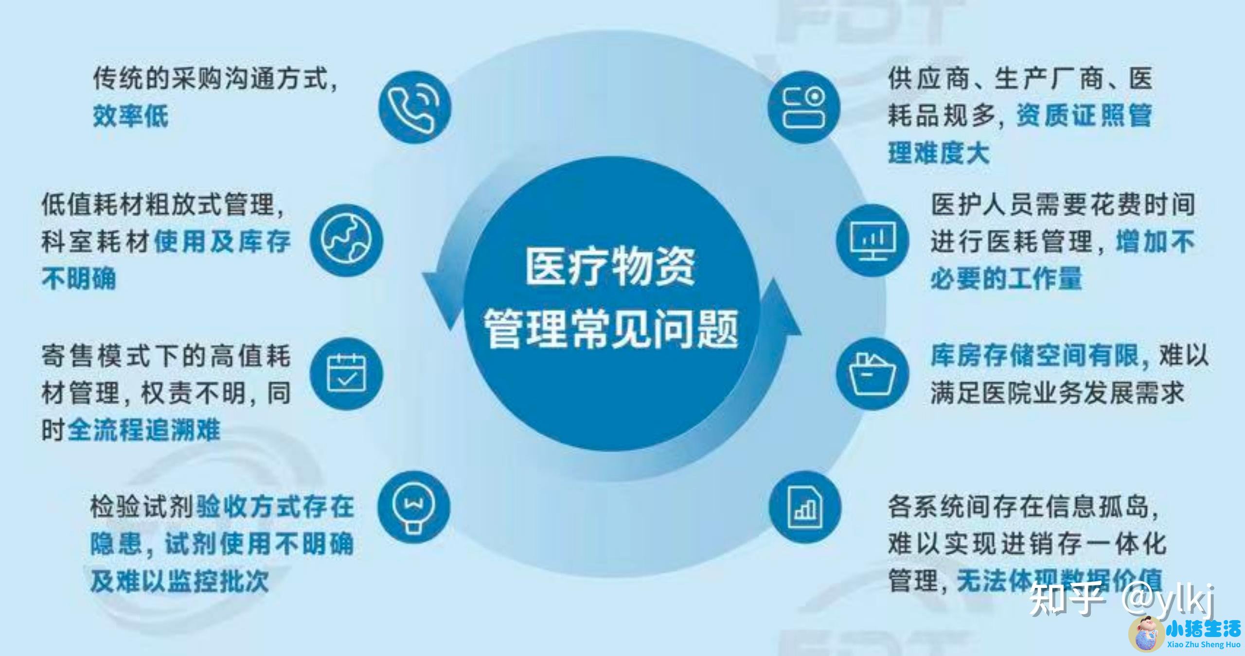 医改自评报告