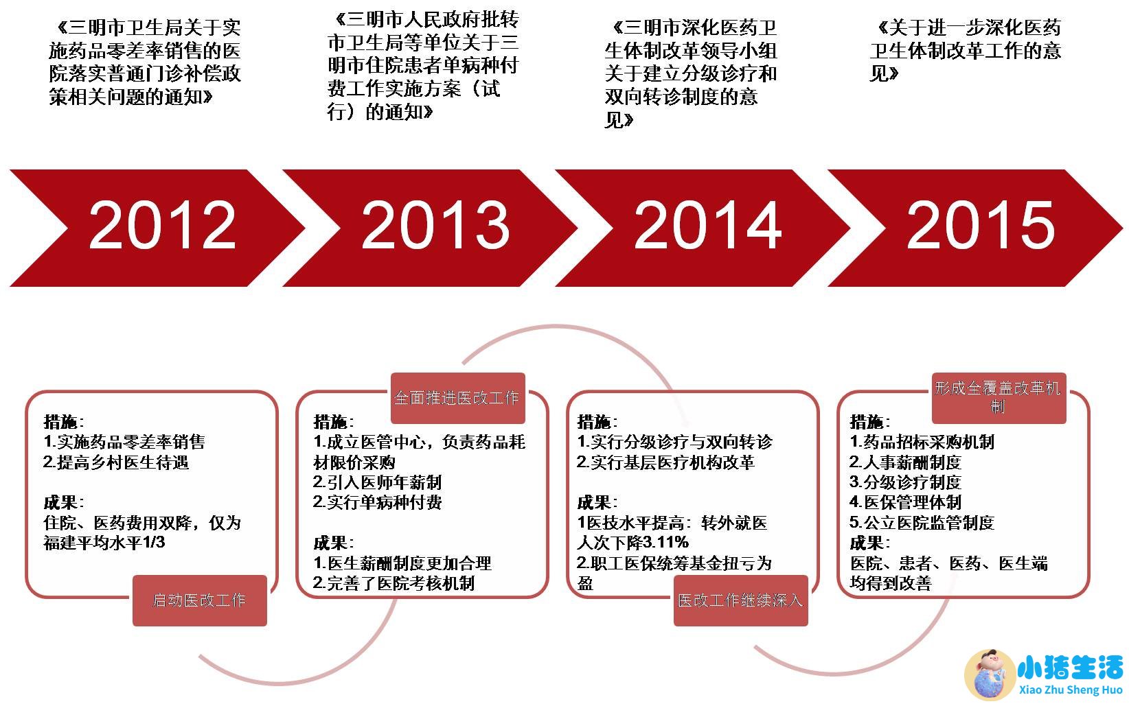 北京医改试点医院