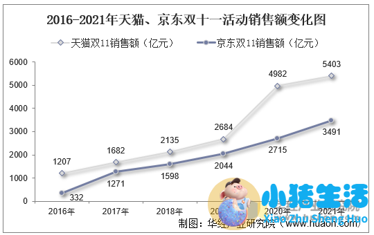 低价硝烟下天猫京东公布双11成绩