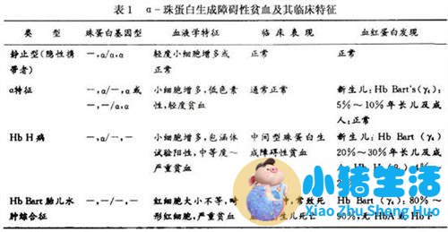 怀孕初筛地中海贫血异常