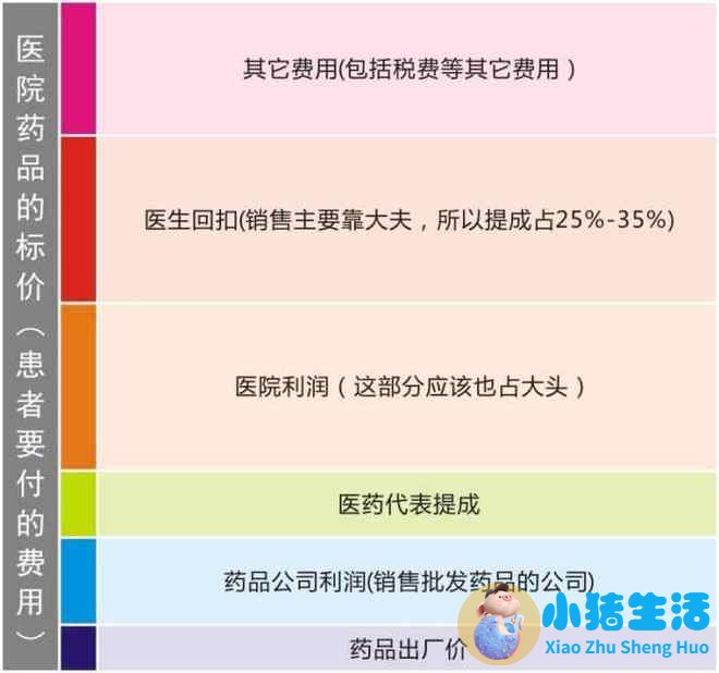 新医改药品回扣