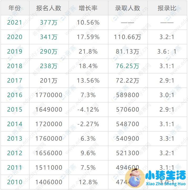 考研热降温有三个重要原因