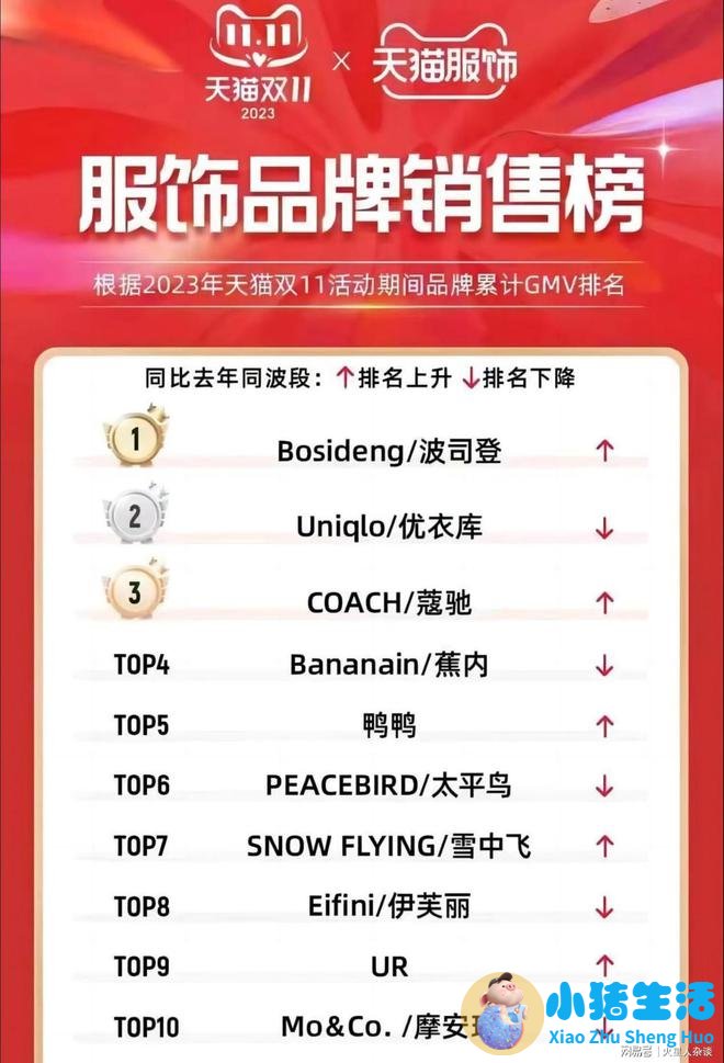 鸭鸭成交额超百亿后继续追赶波司登，消