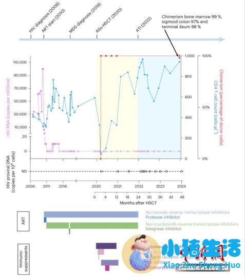 最新医学新闻