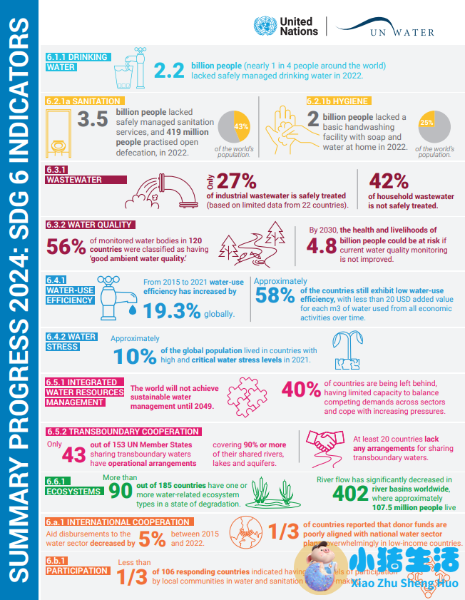 Infographic about fast facts related to water